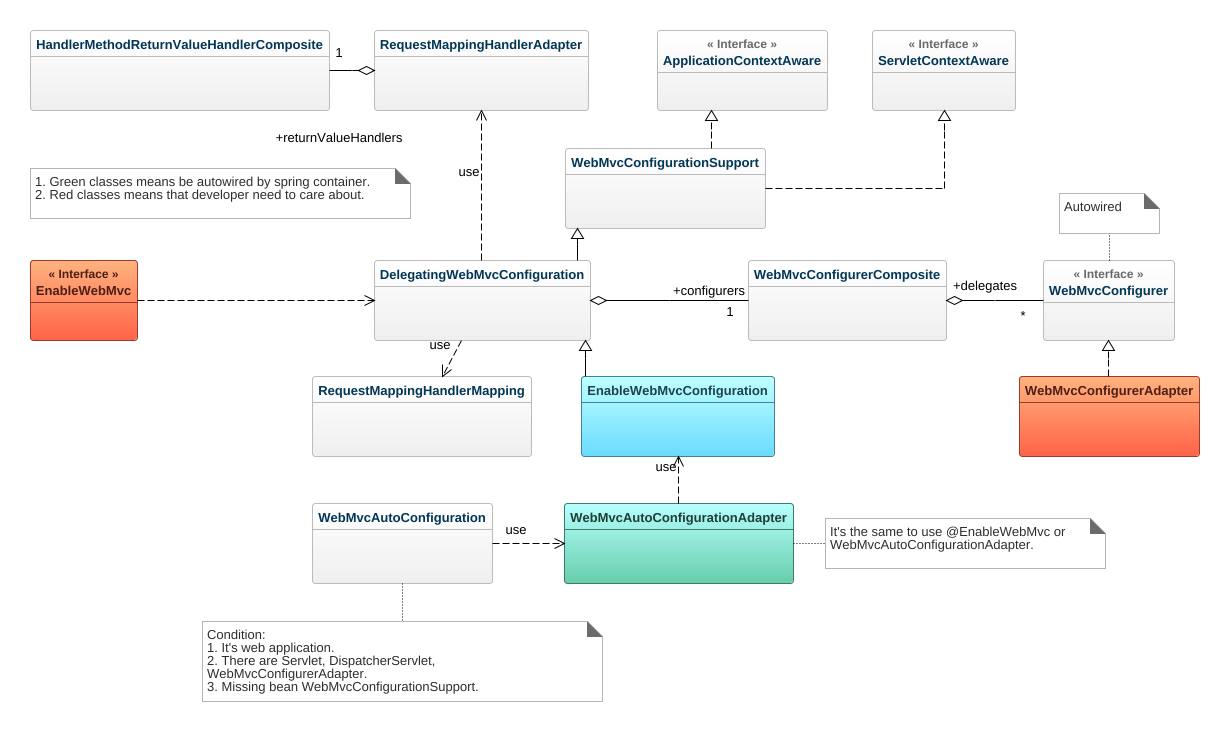 Webmvcautoconfiguration clearance