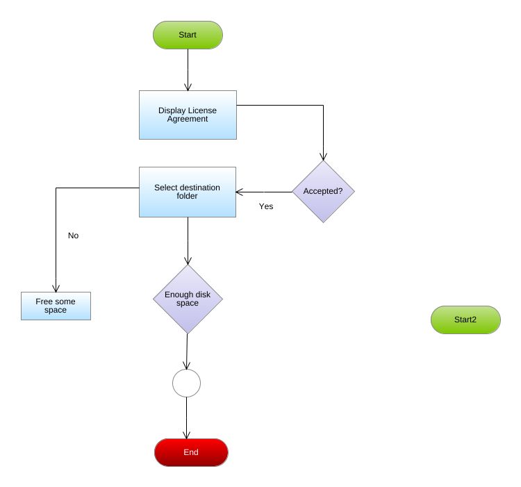 urizur - Flowchart Example