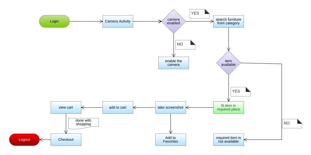 myincubator1 - Login activity diagram