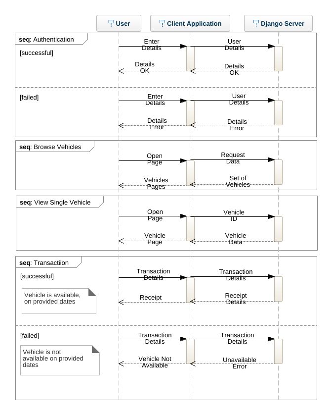 Meetvisodiya3 - Vehicle Rental System Sequence Diagram