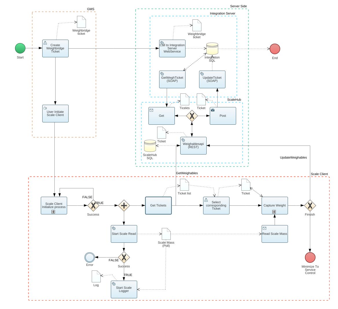 loanbaum - Scale Integration BPMN2 Process