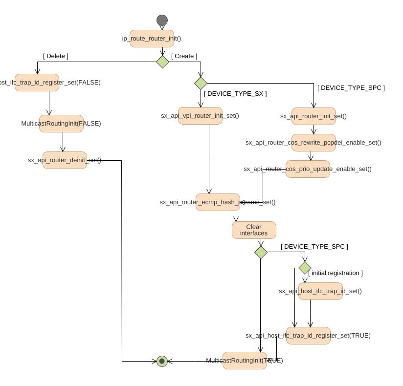 smarchuk - VRF Creation