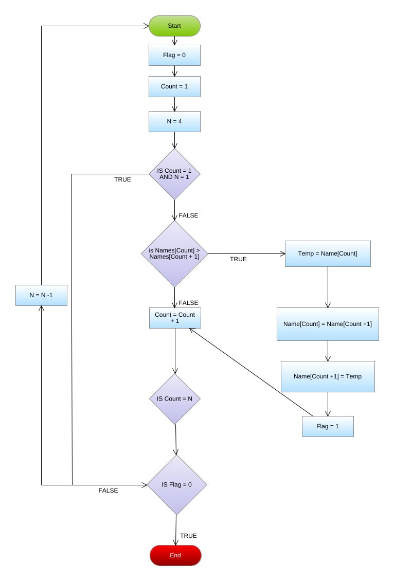 mfive843 - bubble improve flow chart