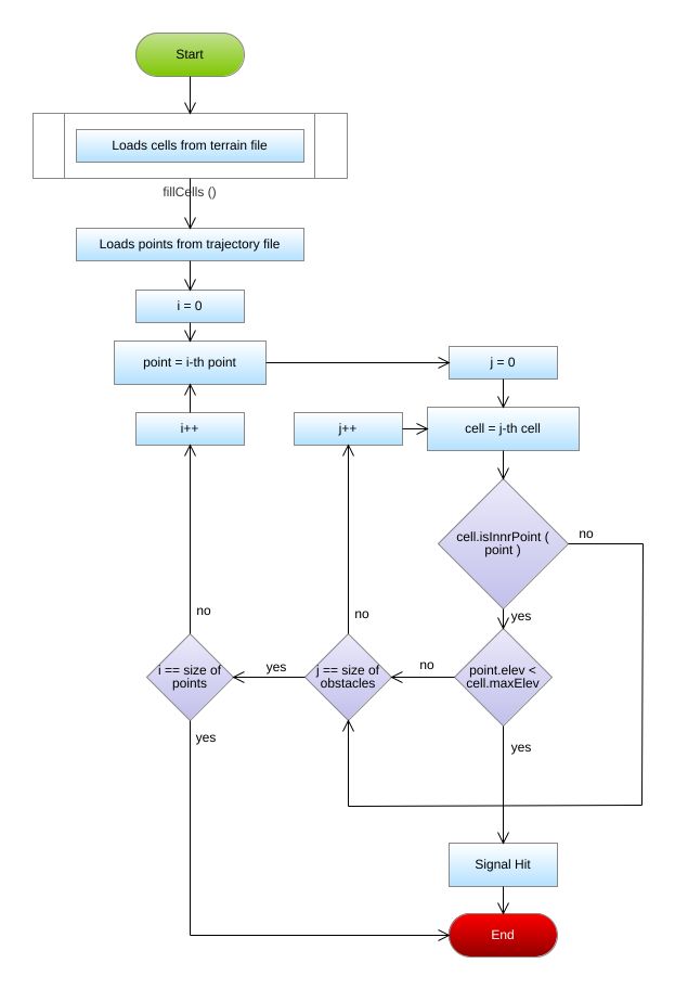 fmicchetti1977 - TAKE OFF hightExtractor.flowchart