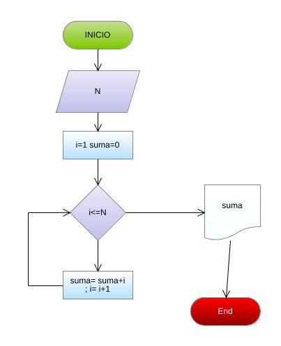 Juan.2214107 - suma de los primeros n numeros naturales