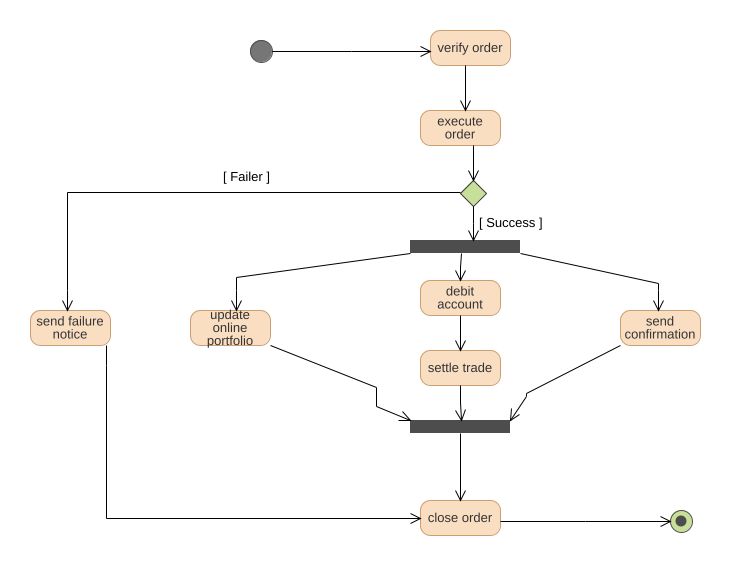 Omar Osb Activity Diagram For Stock Trade Processing