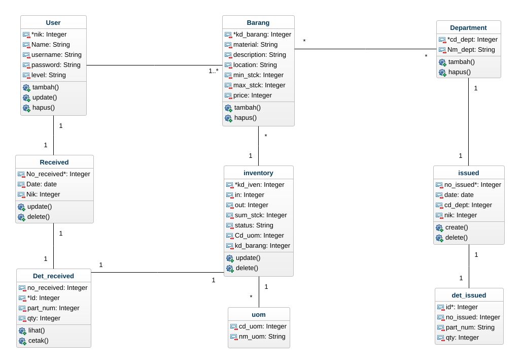 Krahardian58 Class Diagram Sistem Informasi Management Warehouse Pt Puninar 5537