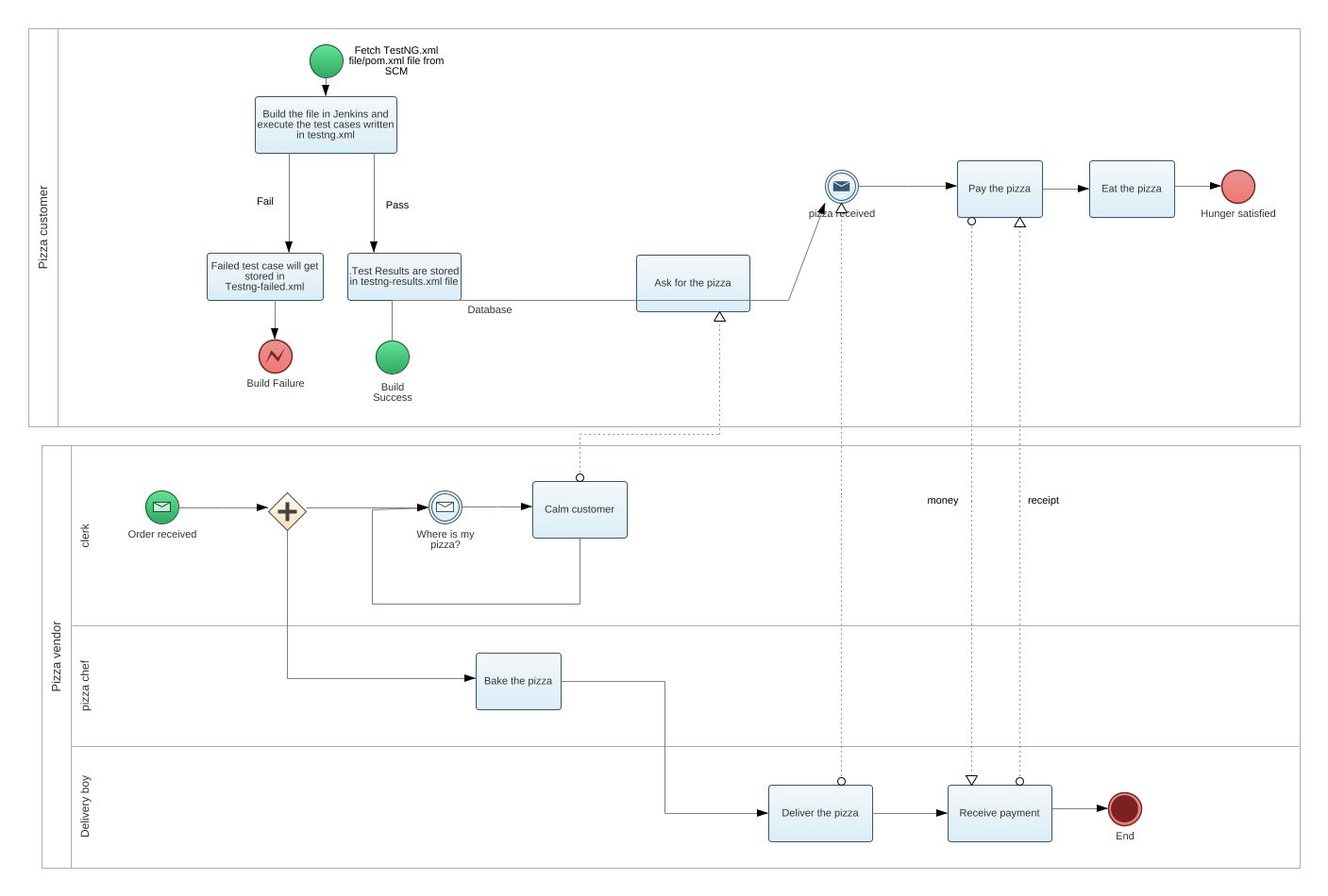 abhilash.bommareddy - bpmn pizza store example