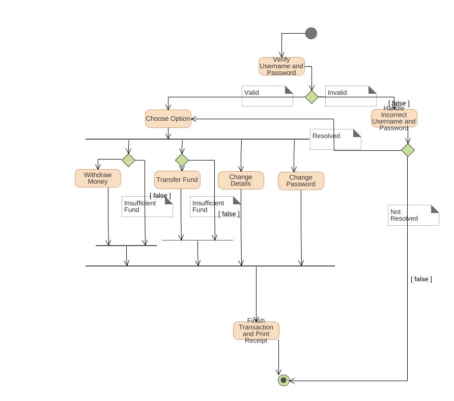 Sepehr85 Activity Diagram Atm System 4519