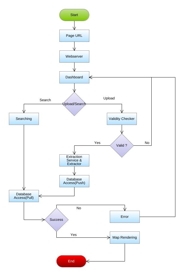 amank41092 - MP Flowchart