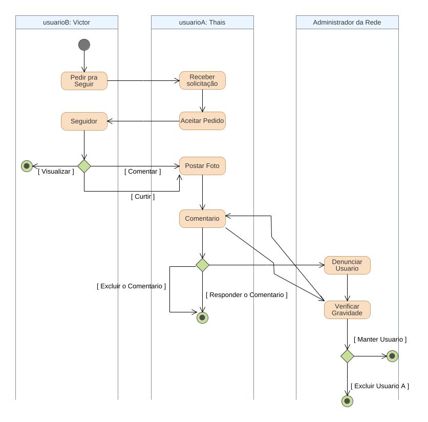 victorsf - Diagrama de Atividade Alternativa F