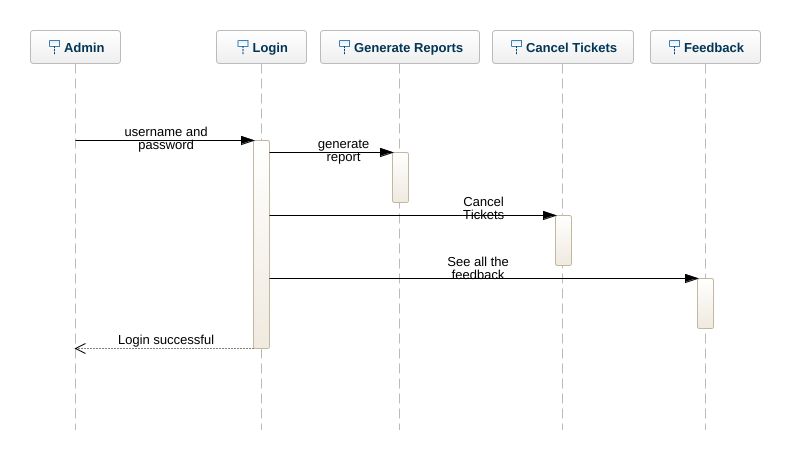 system sequence diagram online shopping login