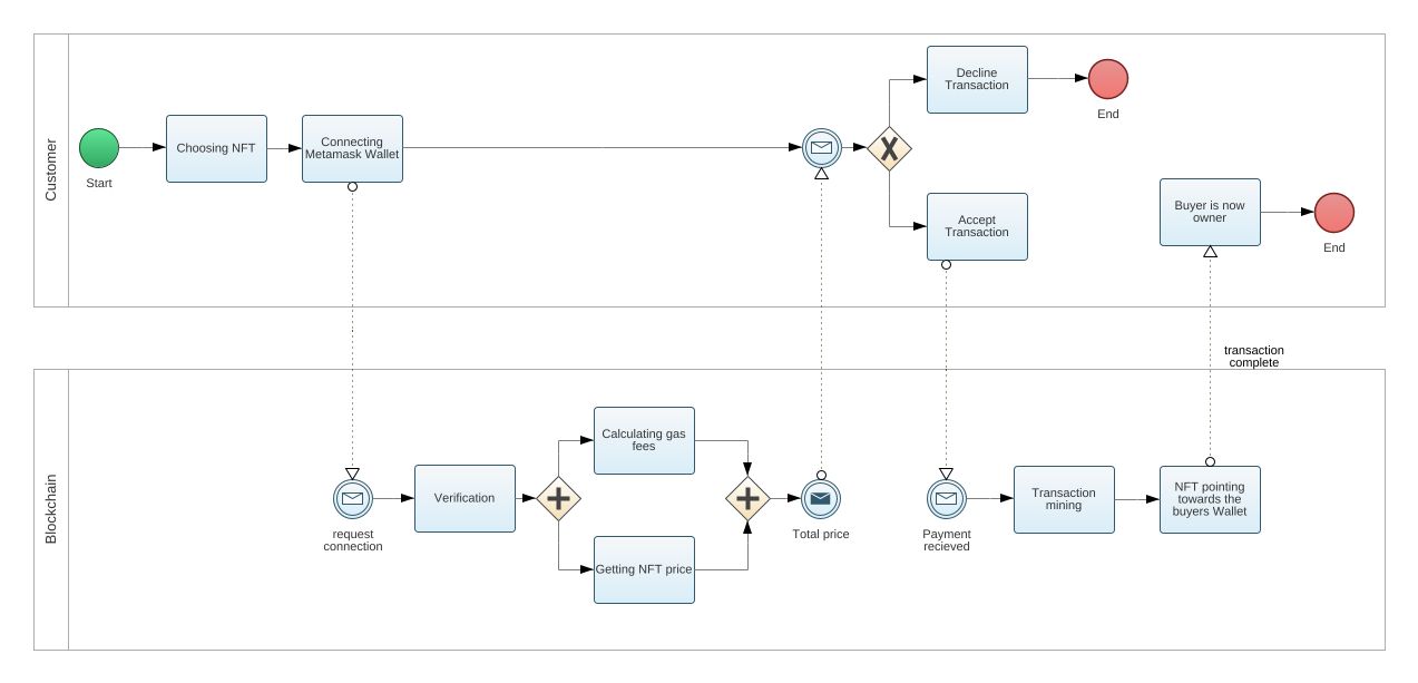 adamlaurafilon - NFT project BPMN1