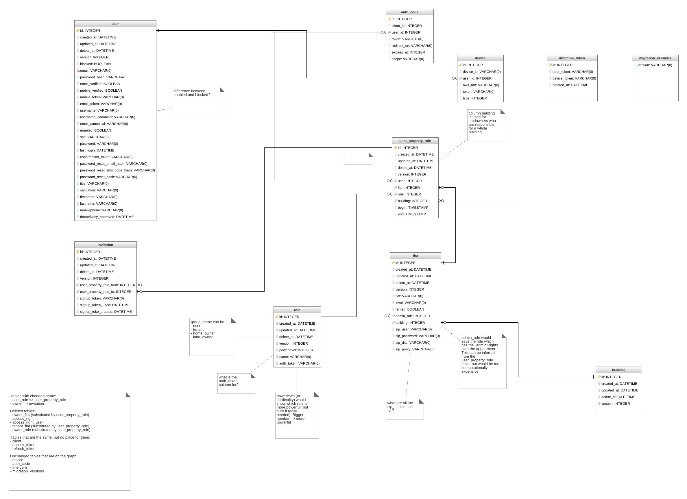 Danieldimit Cosmo Database RDS Diagramm