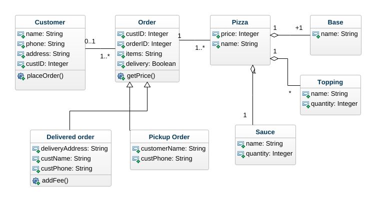 use case diagram online pizza ordering system