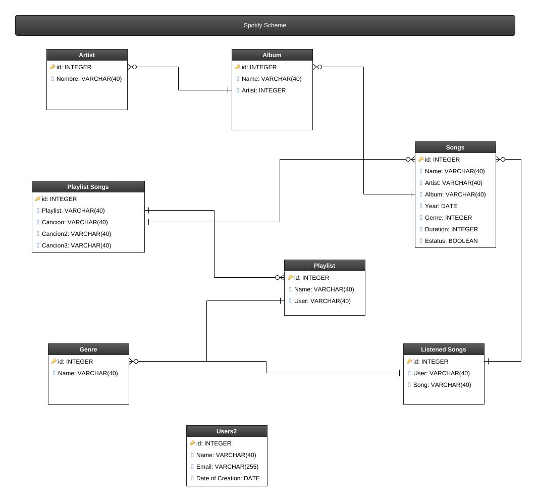 Freddy Cruz Chinguel - Esquema entidad relacion Spotify