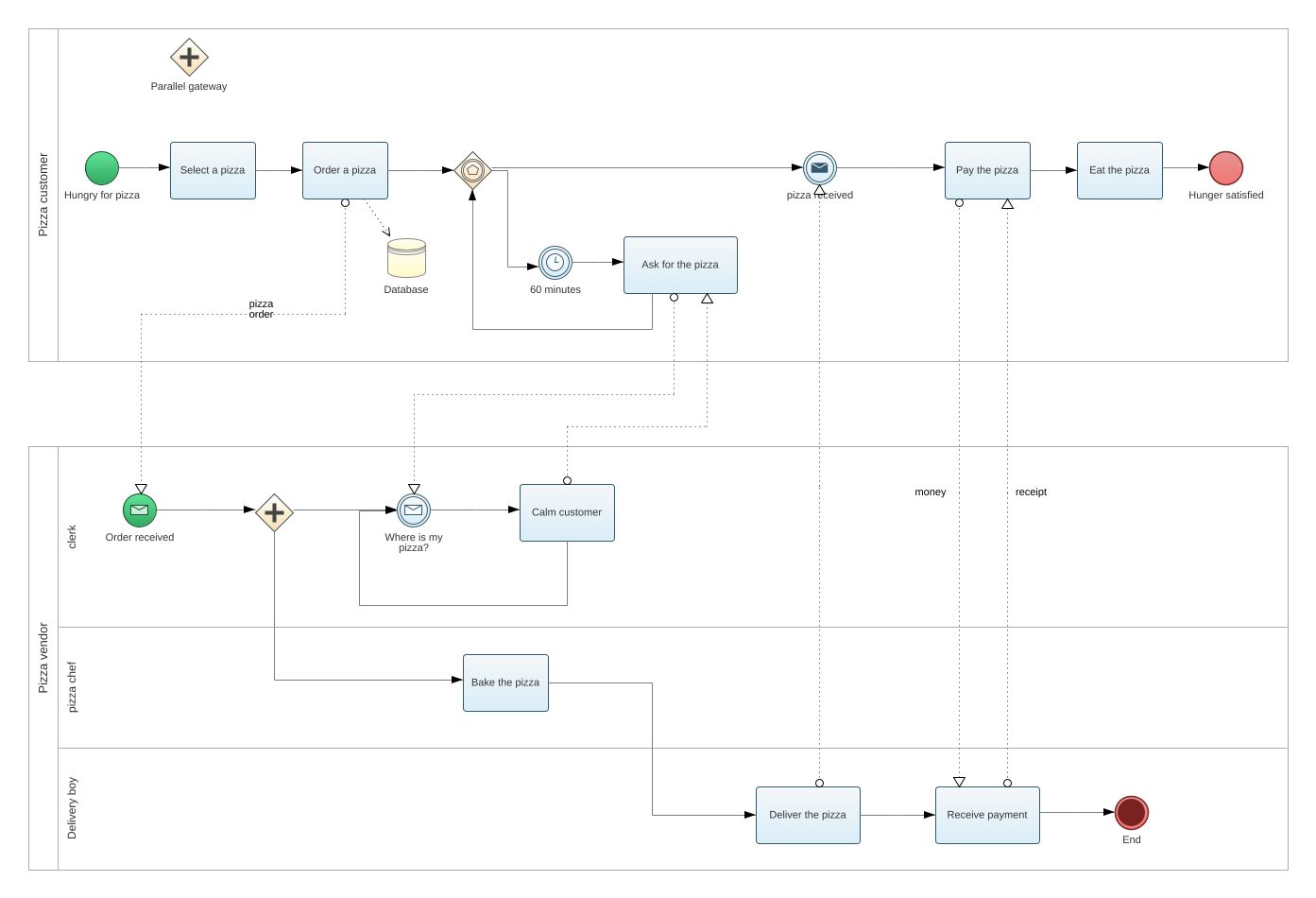 houssam78 - bpmn pizza store example