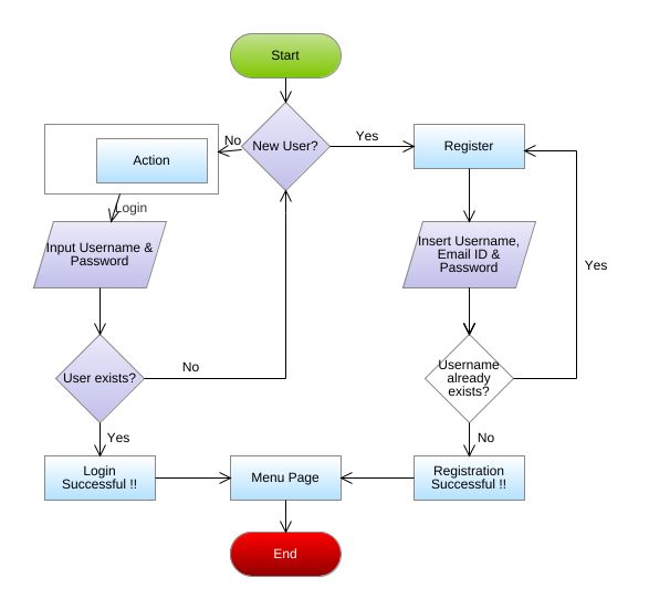 cleojillsalazartungol - LMS.Login Register Flowchart