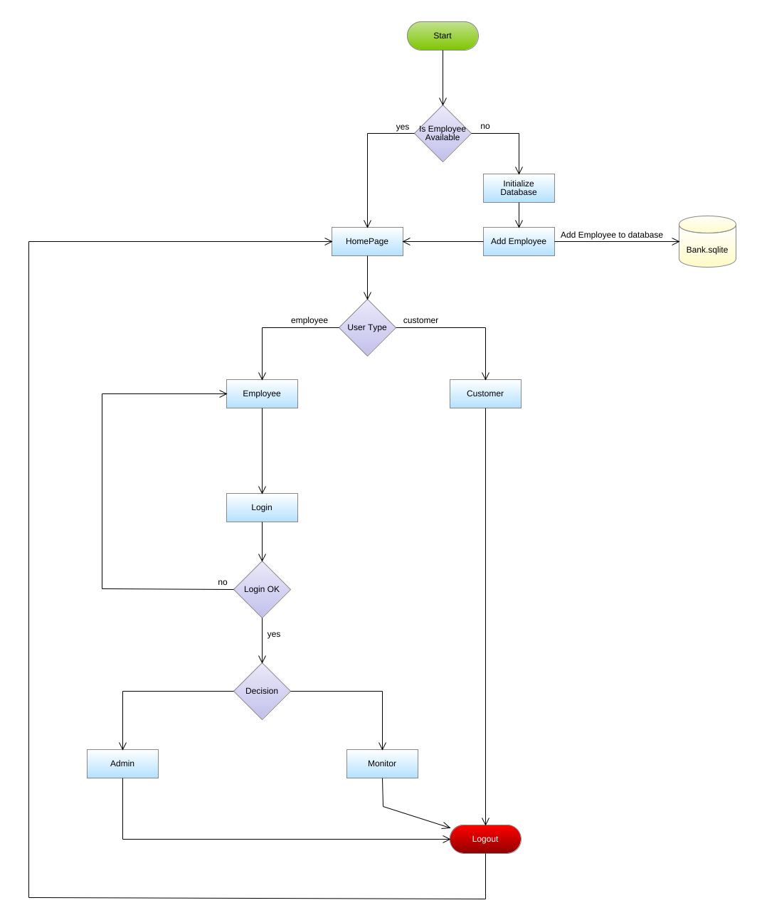 ryanmakarem91 - bankFlowchart