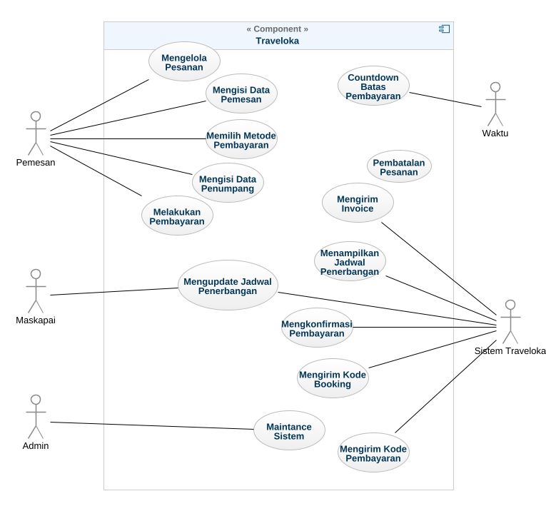 Buatkan Use Case Diagram Aplikasi Traveloka 