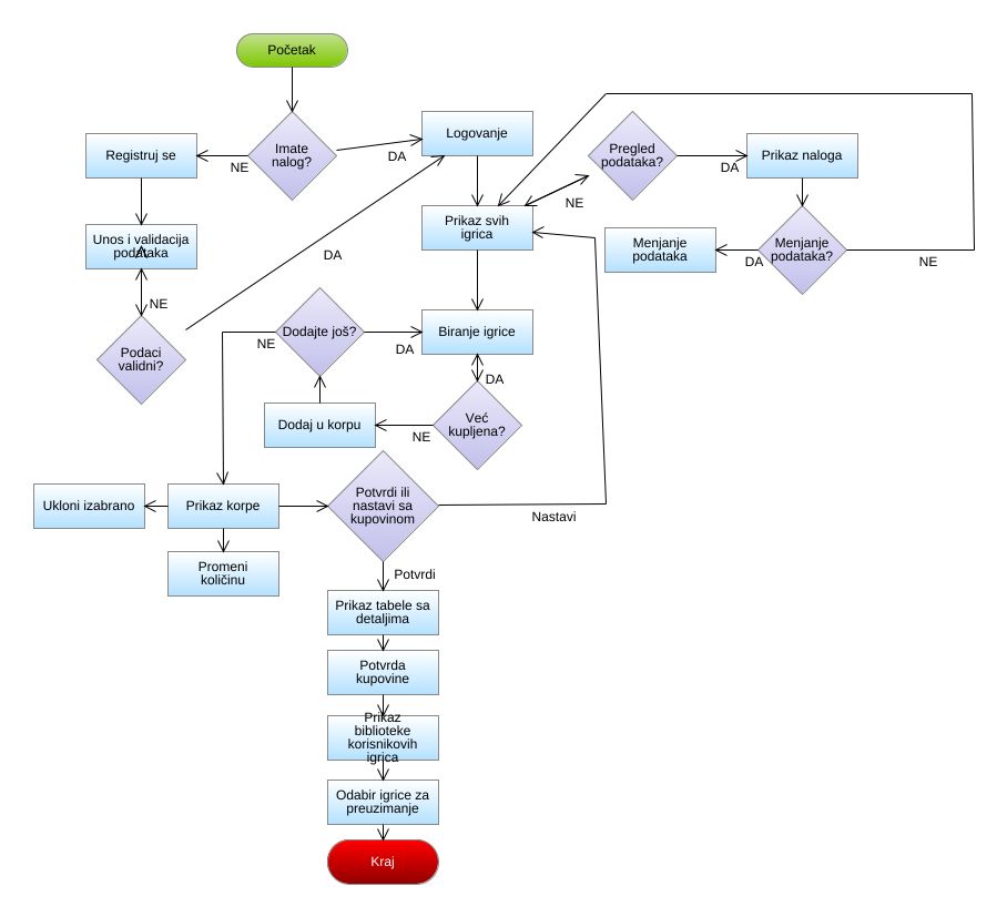 andrejaksp98 - procesni model