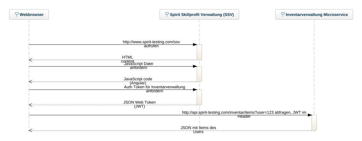 Makeitrun Inventarverwaltung Kommunikation Sequenzdiagramm