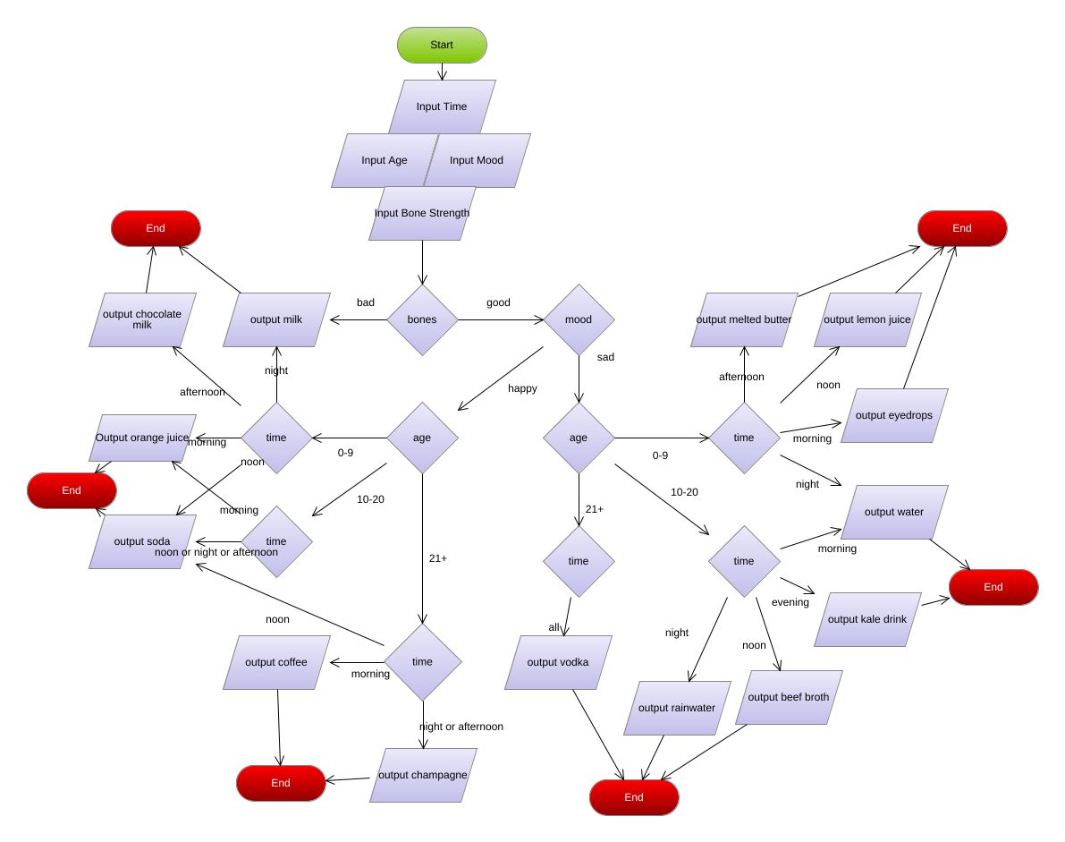 100050053 - CSP U4 Practice PT Flowchart