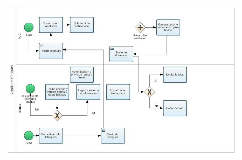 alefro77 - BPMN