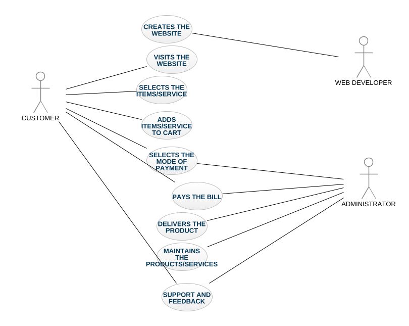 Use Case Diagram E Commerce