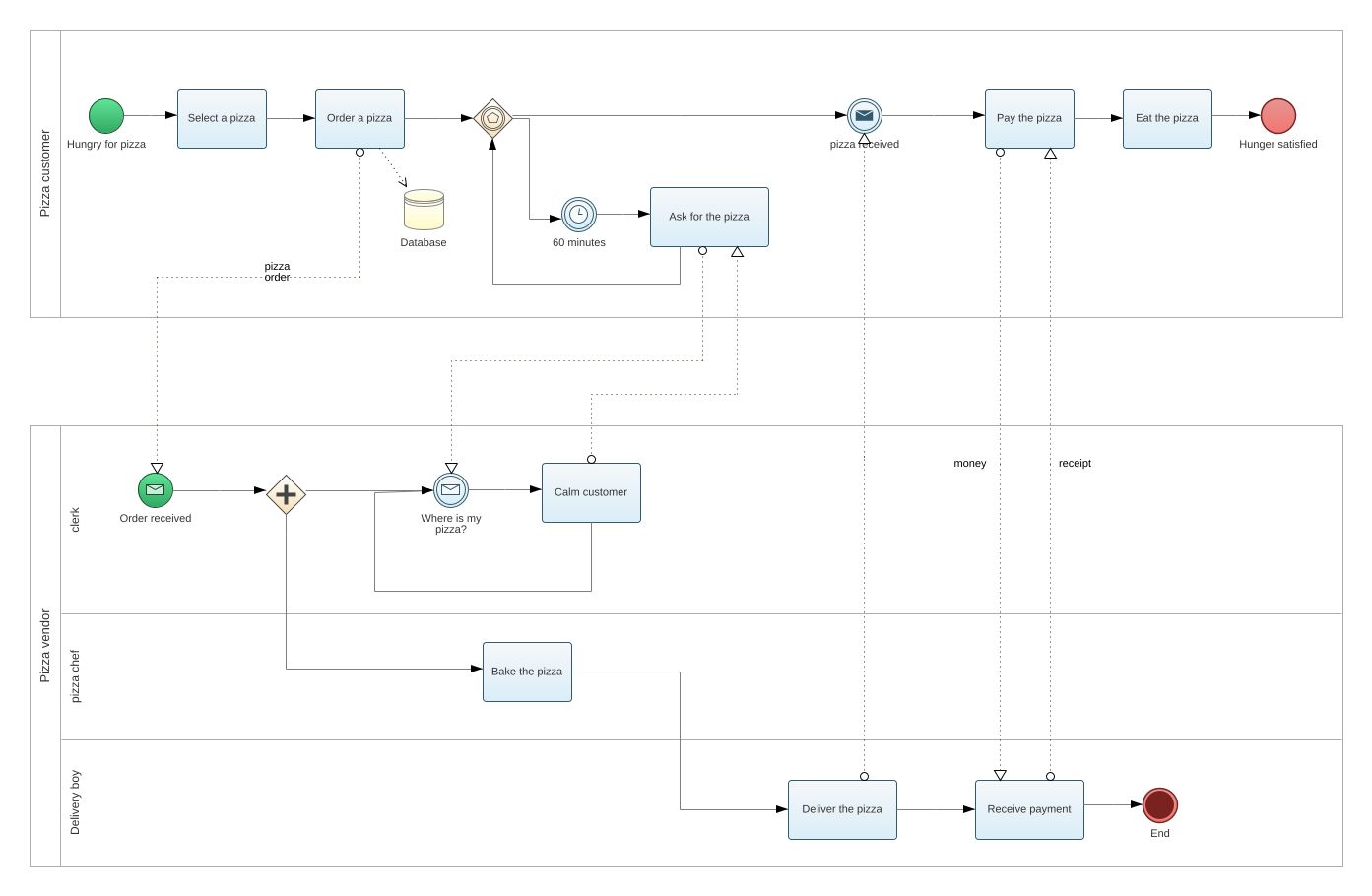 1180440 - bpmn pizza store example