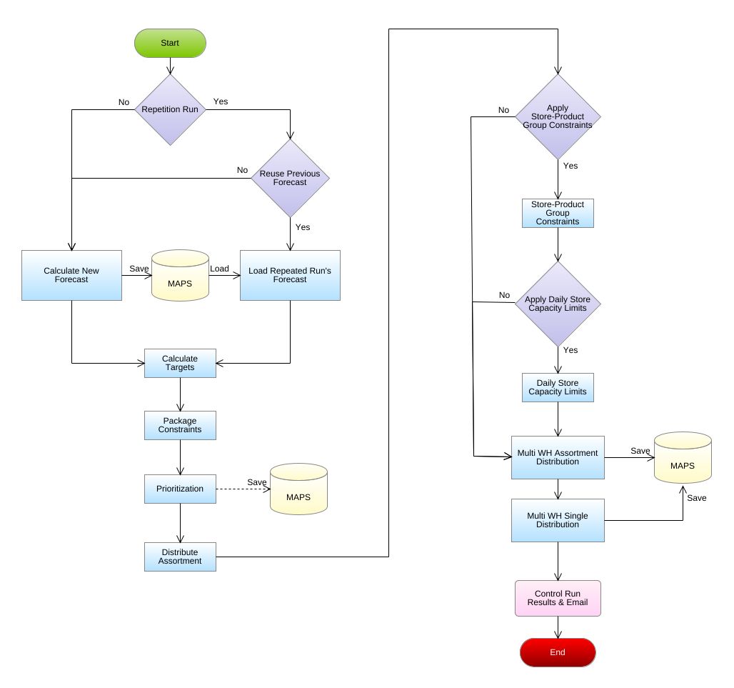 bhdr-acr - Flowchart Example