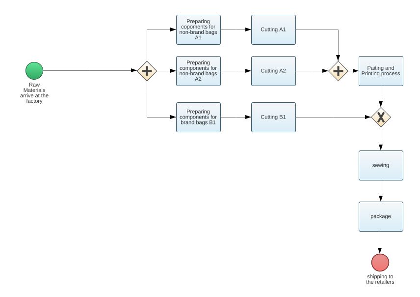 Emolds - bpmn manufacturing