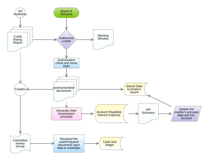 cynthiacai66 - Flowchart Example2