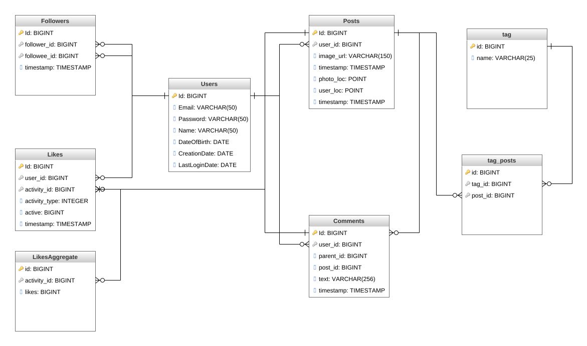 SaveClyde - timetable schema