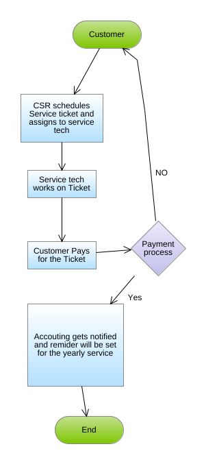 tejav6060 - FieldServiceFlowChart