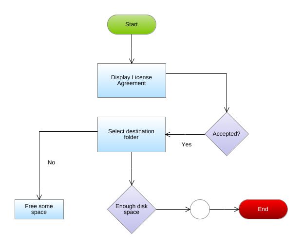 Software Installation Process Flowchart Workflow Diagram Flow Chart ...