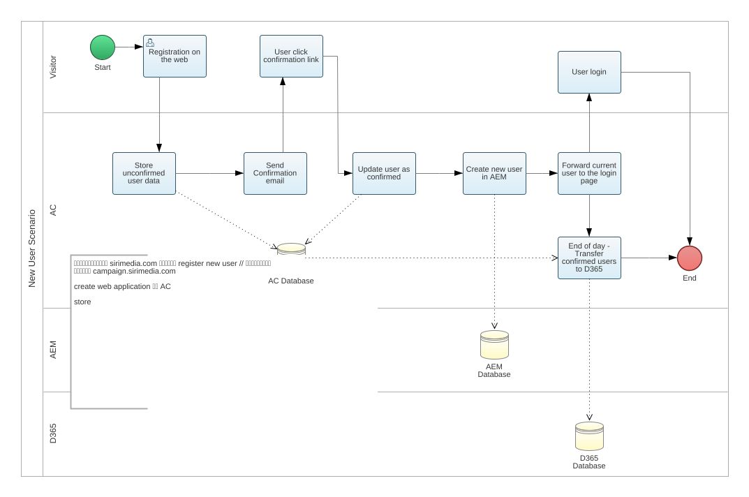 rummzink - D365 AC Scenario Process