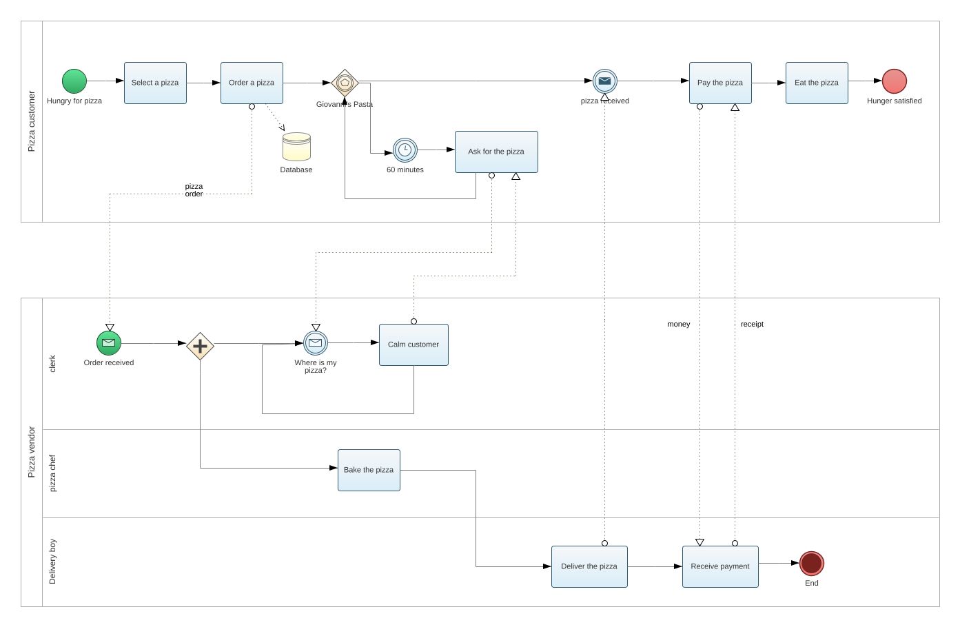 rzakhia - bpmn pizza store example